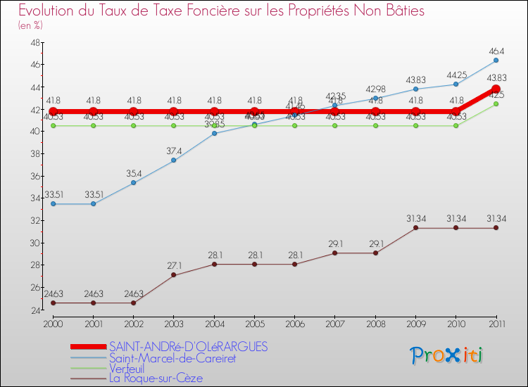 Evolution du taux de la taxe foncière sur les immeubles et terrains non batis pour SAINT-ANDRé-D'OLéRARGUES et les communes proches Comparaison des taux de la taxe foncière sur les immeubles et terrains non batis pour SAINT-ANDRé-D'OLéRARGUES et les communes voisines