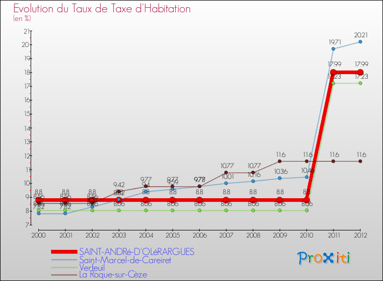 Evolution du taux de la taxe d'habitation pour SAINT-ANDRé-D'OLéRARGUES et les communes proches Comparaison des taux de la taxe d'habitation pour SAINT-ANDRé-D'OLéRARGUES et les communes voisines