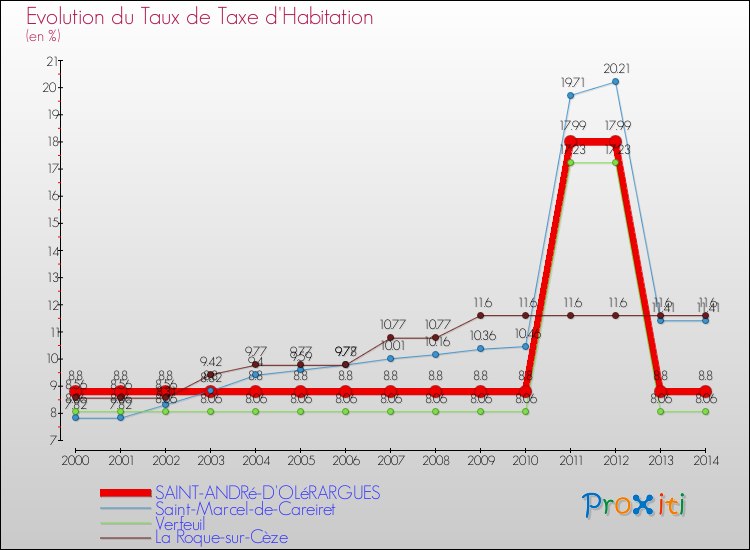 Evolution du taux de la taxe d'habitation pour SAINT-ANDRé-D'OLéRARGUES et les communes proches de 2000 à 2014 Comparaison des taux de la taxe d'habitation pour SAINT-ANDRé-D'OLéRARGUES et les communes voisines de 2000 à 2014