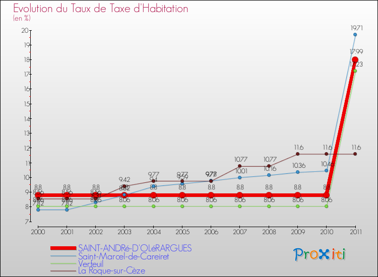 Evolution du taux de la taxe d'habitation pour SAINT-ANDRé-D'OLéRARGUES et les communes proches Comparaison des taux de la taxe d'habitation pour SAINT-ANDRé-D'OLéRARGUES et les communes voisines