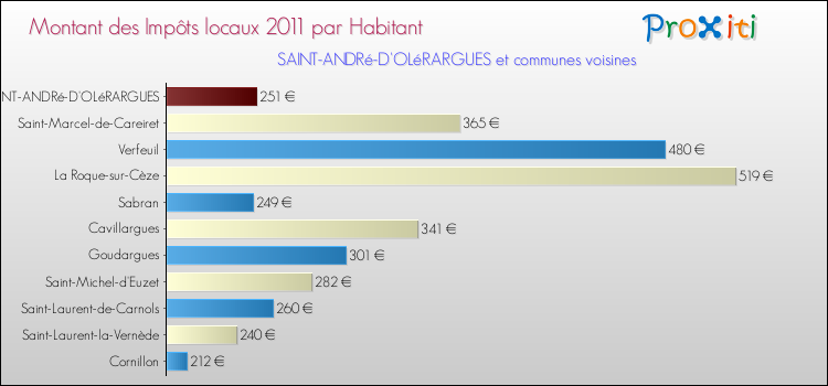 Montant des impôts locaux par Habitant pour SAINT-ANDRé-D'OLéRARGUES et les communes proches Comparaison des impôts locaux par habitant pour SAINT-ANDRé-D'OLéRARGUES et les communes voisines