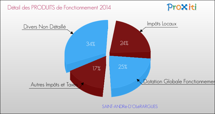 Décomposition du Budget de Fonctionnement 2014 de la commune de SAINT-ANDRé-D'OLéRARGUES Budget de Fonctionnement 2014 pour la commune de SAINT-ANDRé-D'OLéRARGUES