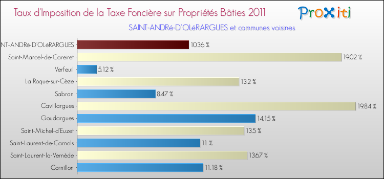 Taux d'imposition de la taxe foncière sur le bati 2011 pour SAINT-ANDRé-D'OLéRARGUES et les communes proches Comparaison des taux d'imposition de la taxe foncière sur le bati 2011 pour SAINT-ANDRé-D'OLéRARGUES et les communes voisines