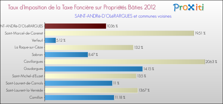 Taux d'imposition de la taxe foncière sur le bati 2012 pour SAINT-ANDRé-D'OLéRARGUES et les communes proches Comparaison des taux d'imposition de la taxe foncière sur le bati 2012 pour SAINT-ANDRé-D'OLéRARGUES et les communes voisines