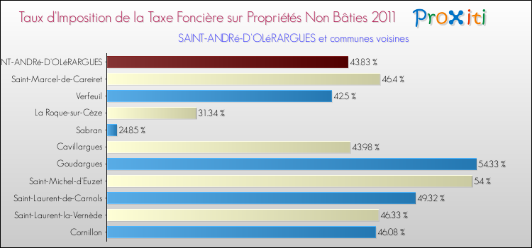 Taux d'imposition de la taxe foncière sur les immeubles et terrains non batis 2011 pour SAINT-ANDRé-D'OLéRARGUES et les communes proches Comparaison des taux d'imposition de la taxe foncière sur les immeubles et terrains non batis 2011 pour SAINT-ANDRé-D'OLéRARGUES et les communes voisines