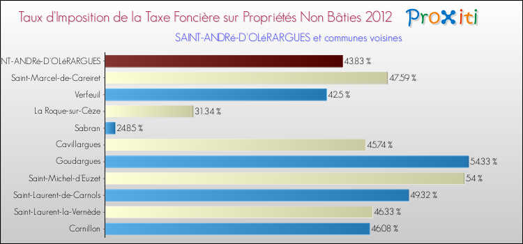 Taux d'imposition de la taxe foncière sur les immeubles et terrains non batis 2012 pour SAINT-ANDRé-D'OLéRARGUES et les communes proches Comparaison des taux d'imposition de la taxe foncière sur les immeubles et terrains non batis 2012 pour SAINT-ANDRé-D'OLéRARGUES et les communes voisines