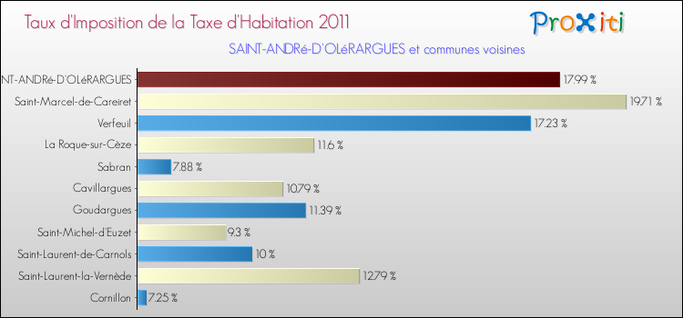 Taux d'imposition de la taxe d'habitation 2011 pour SAINT-ANDRé-D'OLéRARGUES et les communes proches Comparaison des taux d'imposition de la taxe d'habitation 2011 pour SAINT-ANDRé-D'OLéRARGUES et les communes voisines