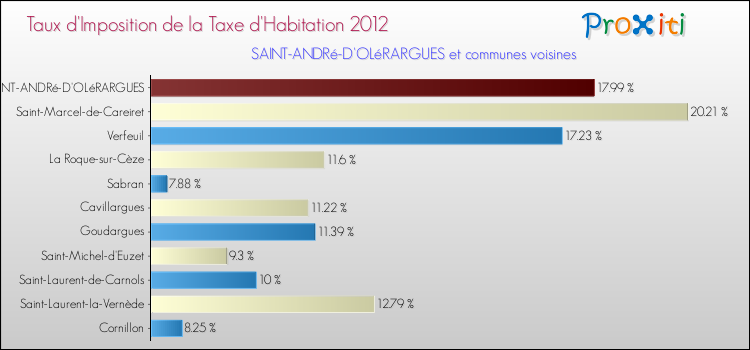 Taux d'imposition de la taxe d'habitation 2012 pour SAINT-ANDRé-D'OLéRARGUES et les communes proches Comparaison des taux d'imposition de la taxe d'habitation 2012 pour SAINT-ANDRé-D'OLéRARGUES et les communes voisines