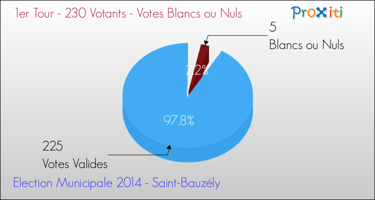 Votes blancs ou nuls au 1er Tour des Elections Municipales 2014 de la commune de Saint-Bauzély Elections Municipales 2014 - Votes blancs ou nuls au 1er Tour pour la commune de Saint-Bauzély
