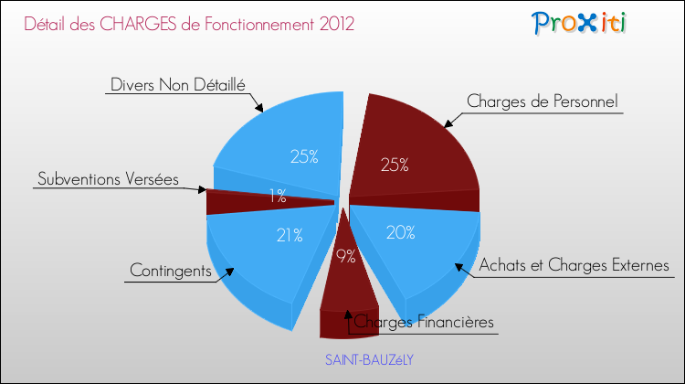 Décomposition des Charges de Fonctionnement 2012 de la commune de SAINT-BAUZéLY Charges de Fonctionnement 2012 pour la commune de SAINT-BAUZéLY