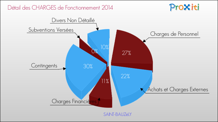 Décomposition des Charges de Fonctionnement 2014 de la commune de SAINT-BAUZéLY Charges de Fonctionnement 2014 pour la commune de SAINT-BAUZéLY
