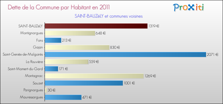 Dette par habitant de la commune en 2011 pour SAINT-BAUZéLY et les communes proches Comparaison de la dette par habitant de la commune en 2011 pour SAINT-BAUZéLY et les communes voisines