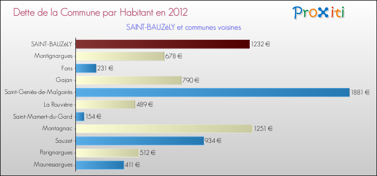 Dette par habitant de la commune en 2012 pour SAINT-BAUZéLY et les communes proches Comparaison de la dette par habitant de la commune en 2012 pour SAINT-BAUZéLY et les communes voisines