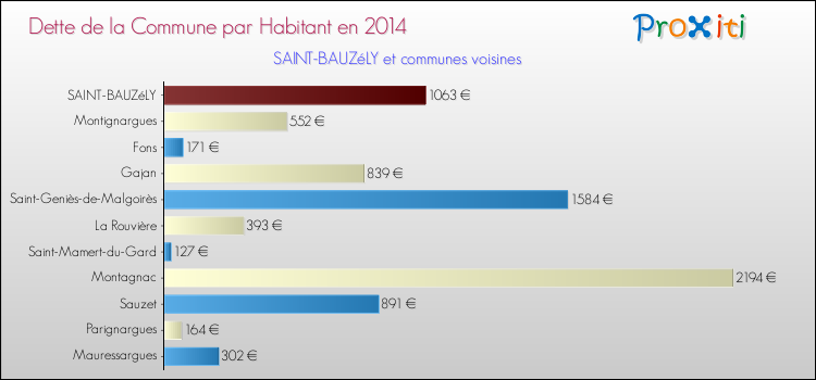 Dette par habitant de la commune en 2014 pour SAINT-BAUZéLY et les communes proches Comparaison de la dette par habitant de la commune en 2014 pour SAINT-BAUZéLY et les communes voisines