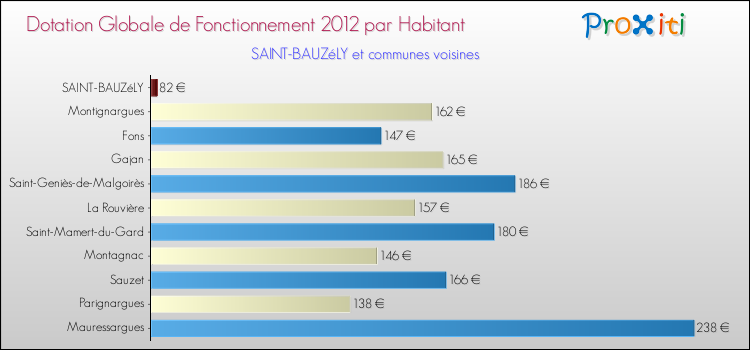 Montant des dotations globales de fonctionnement DGF par Habitant pour SAINT-BAUZéLY et les communes proches Comparaison des des dotations globales de fonctionnement DGF par habitant pour SAINT-BAUZéLY et les communes voisines