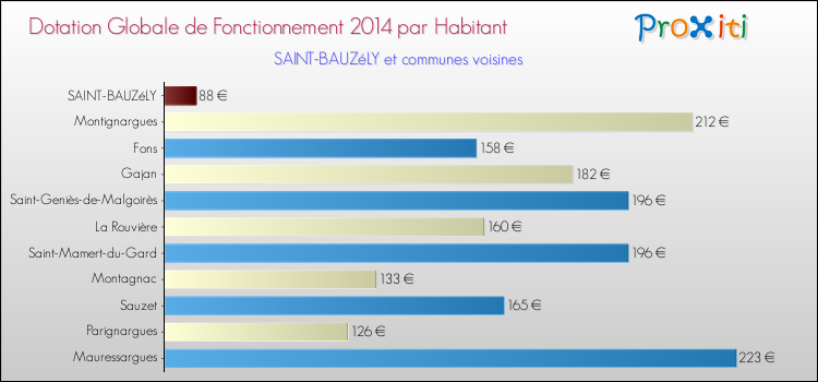 Montant des dotations globales de fonctionnement DGF par Habitant pour SAINT-BAUZéLY et les communes proches en 2014. Comparaison des des dotations globales de fonctionnement DGF par habitant pour SAINT-BAUZéLY et les communes voisines en 2014.