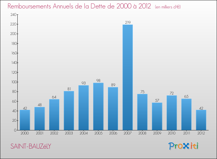 Evolution de l'annuité de la dette pour la commune de SAINT-BAUZéLY de 2000 à 2012 Annuités de la dette pour SAINT-BAUZéLY de 2000 à 2012
