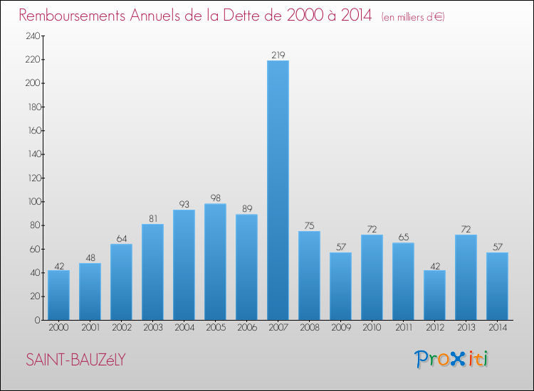Evolution de l'annuité de la dette pour la commune de SAINT-BAUZéLY de 2000 à 2014 Annuités de la dette pour SAINT-BAUZéLY de 2000 à 2014