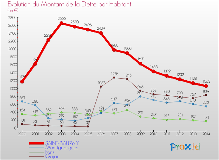 Evolution de la dette par habitant pour la commune de SAINT-BAUZéLY et les communes proches de 2000 à 2014 Comparaison de la dette par habitant pour SAINT-BAUZéLY et les communes voisines de 2000 à 2014