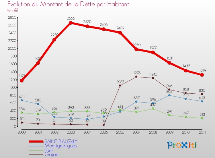 Evolution de la dette par habitant pour la commune de SAINT-BAUZéLY et les communes proches Comparaison de la dette par habitant pour SAINT-BAUZéLY et les communes voisines