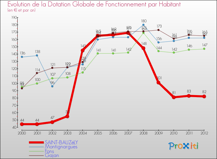 Evolution et montant de la dotation globale de fonctionnement par Habitant pour SAINT-BAUZéLY et les communes proches Comparaison des dotations globales de fonctionnement par habitant pour SAINT-BAUZéLY et les communes voisines