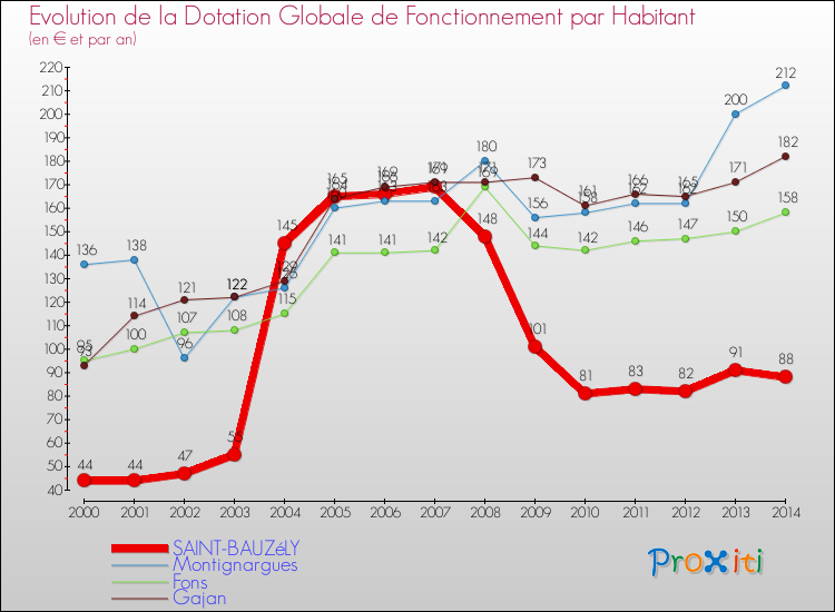 Evolution et montant de la dotation globale de fonctionnement par Habitant pour SAINT-BAUZéLY et les communes proches de 2000 à 2014. Comparaison des dotations globales de fonctionnement par habitant pour SAINT-BAUZéLY et les communes voisines de 2000 à 2014.