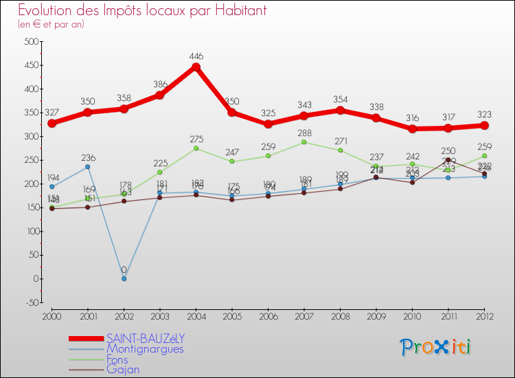 Evolution et montant des impôts locaux par Habitant pour SAINT-BAUZéLY et les communes proches Comparaison des impôts locaux par habitant pour SAINT-BAUZéLY et les communes voisines