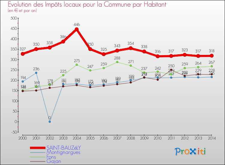 Evolution et montant des impôts locaux par Habitant pour SAINT-BAUZéLY et les communes proches de 2000 à 2014 Comparaison des impôts locaux par habitant pour SAINT-BAUZéLY et les communes voisines de 2000 à 2014
