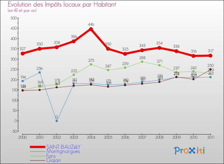 Evolution et montant des impôts locaux par Habitant pour SAINT-BAUZéLY et les communes proches Comparaison des impôts locaux par habitant pour SAINT-BAUZéLY et les communes voisines