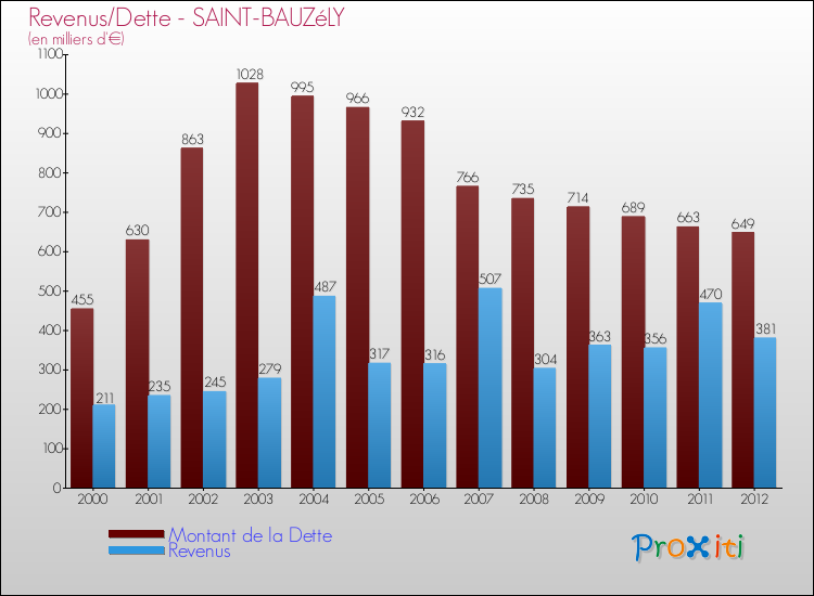 Evolution comparée de la dette et des revenus pour la commune de SAINT-BAUZéLY de 2000 à 2012 Comparaison de la dette et des revenus pour SAINT-BAUZéLY de 2000 à 2012