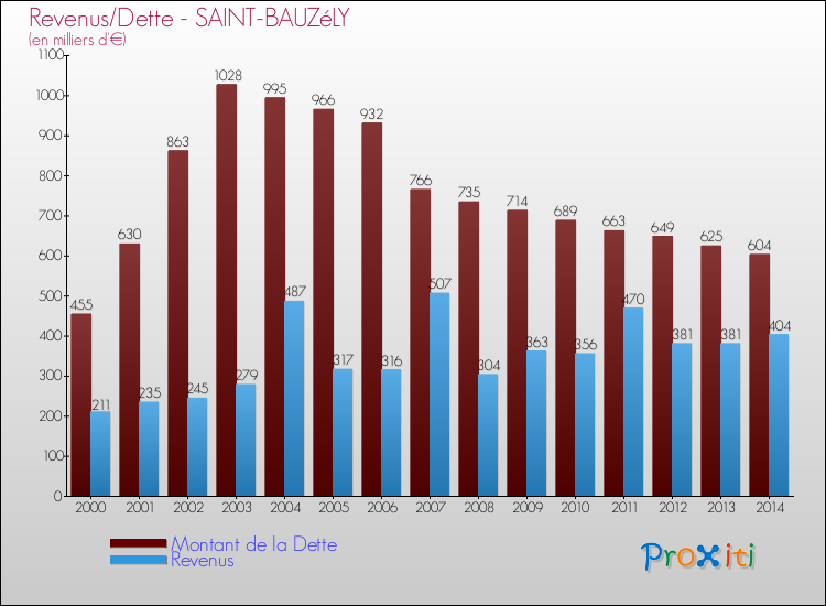 Evolution comparée de la dette et des revenus pour la commune de SAINT-BAUZéLY de 2000 à 2014 Comparaison de la dette et des revenus pour SAINT-BAUZéLY de 2000 à 2014