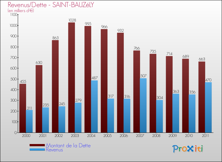 Evolution comparée de la dette et des revenus pour la commune de SAINT-BAUZéLY de 2000 à 2011 Comparaison de la dette et des revenus pour SAINT-BAUZéLY de 2000 à 2011