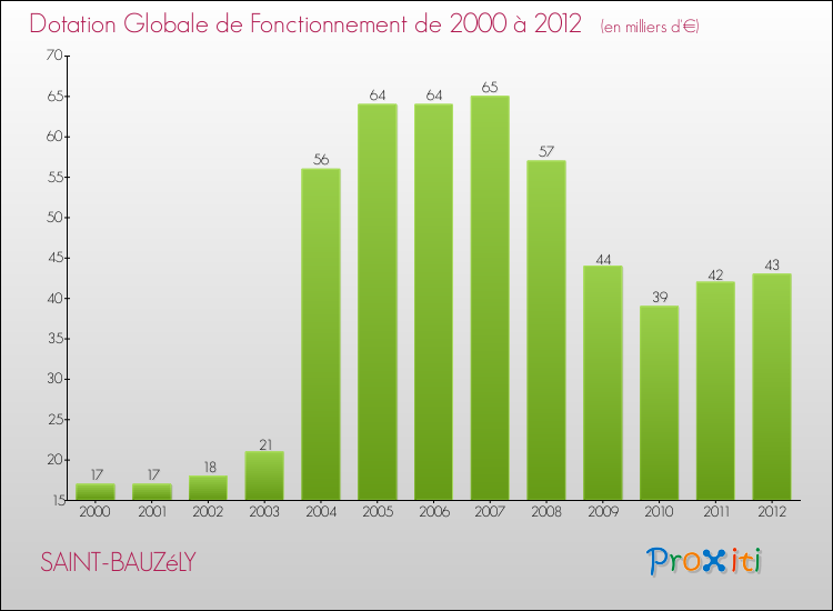 Evolution du montant de la Dotation Globale de Fonctionnement pour la commune de SAINT-BAUZéLY de 2000 à 2012 Evolution du montant de la Dotation Globale de Fonctionnement pour SAINT-BAUZéLY de 2000 à 2012