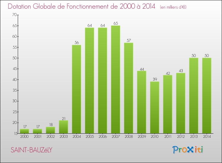 Evolution du montant de la Dotation Globale de Fonctionnement pour la commune de SAINT-BAUZéLY de 2000 à 2014 Evolution du montant de la Dotation Globale de Fonctionnement pour SAINT-BAUZéLY de 2000 à 2014