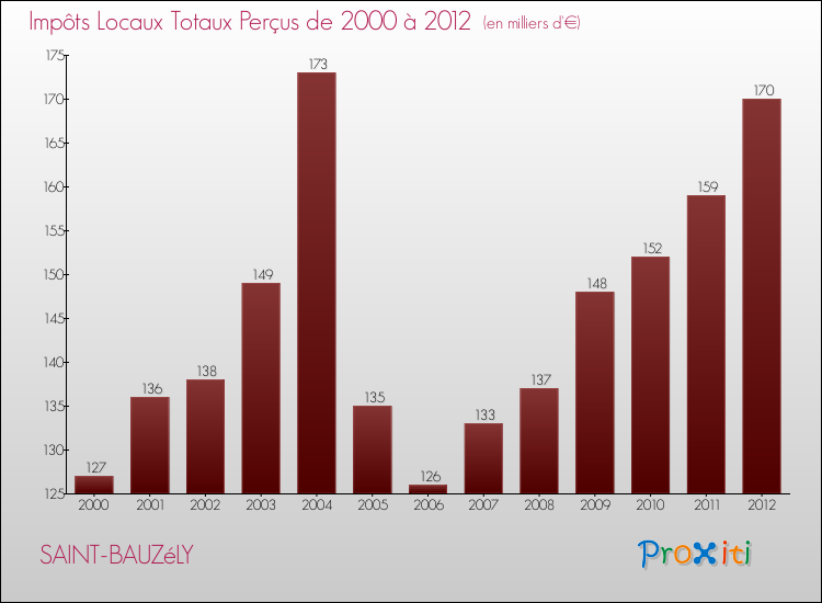 Evolution des Impôts Locaux pour la commune de SAINT-BAUZéLY de 2000 à 2012 Evolution des Impôts Locaux pour SAINT-BAUZéLY de 2000 à 2012