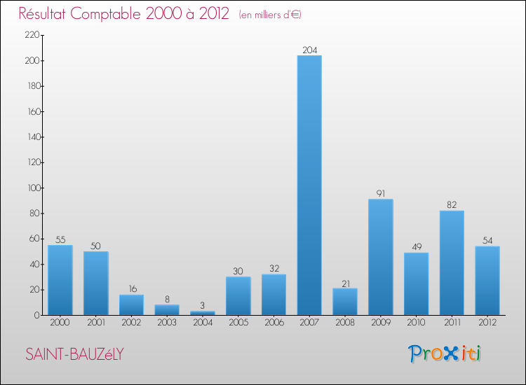 Evolution du résultat comptable pour la commune de SAINT-BAUZéLY de 2000 à 2012 Evolution du résultat comptable pour SAINT-BAUZéLY de 2000 à 2012