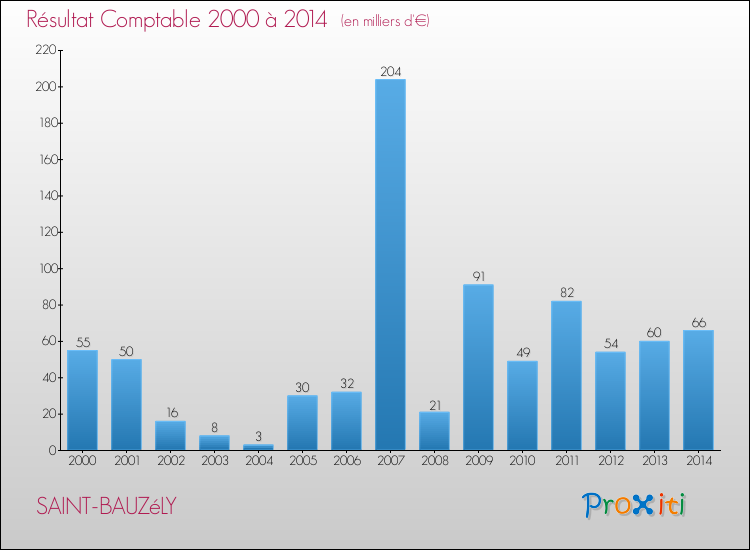 Evolution du résultat comptable pour la commune de SAINT-BAUZéLY de 2000 à 2014 Evolution du résultat comptable pour SAINT-BAUZéLY de 2000 à 2014