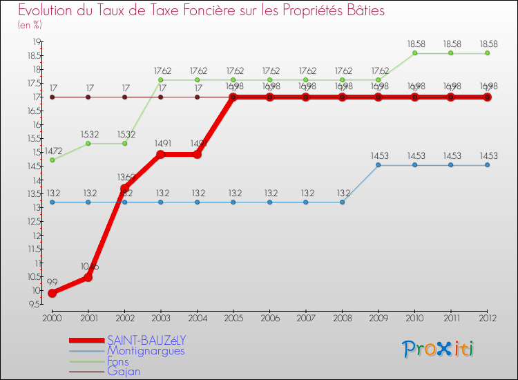 Evolution du taux de la taxe foncière sur le bati pour SAINT-BAUZéLY et les communes proches de 2000 à 2012 Comparaison des taux de taxe foncière sur le bati pour SAINT-BAUZéLY et les communes voisines de 2000 à 2012