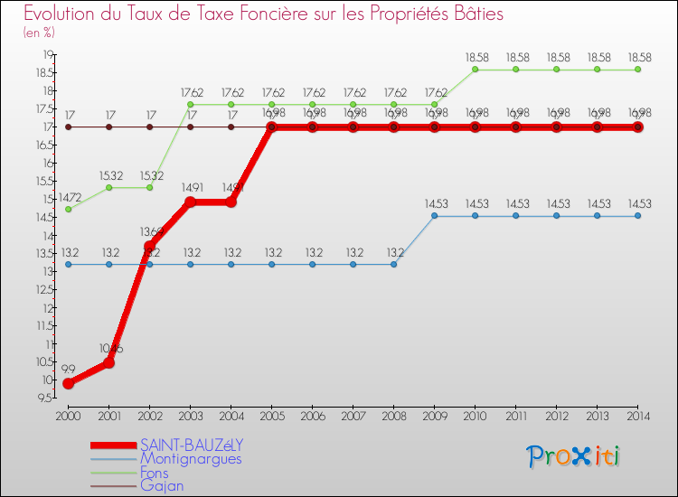 Evolution du taux de la taxe foncière sur le bati pour SAINT-BAUZéLY et les communes proches de 2000 à 2014 Comparaison des taux de taxe foncière sur le bati pour SAINT-BAUZéLY et les communes voisines de 2000 à 2014