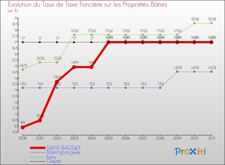 Evolution du taux de la taxe foncière sur le bati pour SAINT-BAUZéLY et les communes proches Comparaison des taux de taxe foncière sur le bati pour SAINT-BAUZéLY et les communes voisines