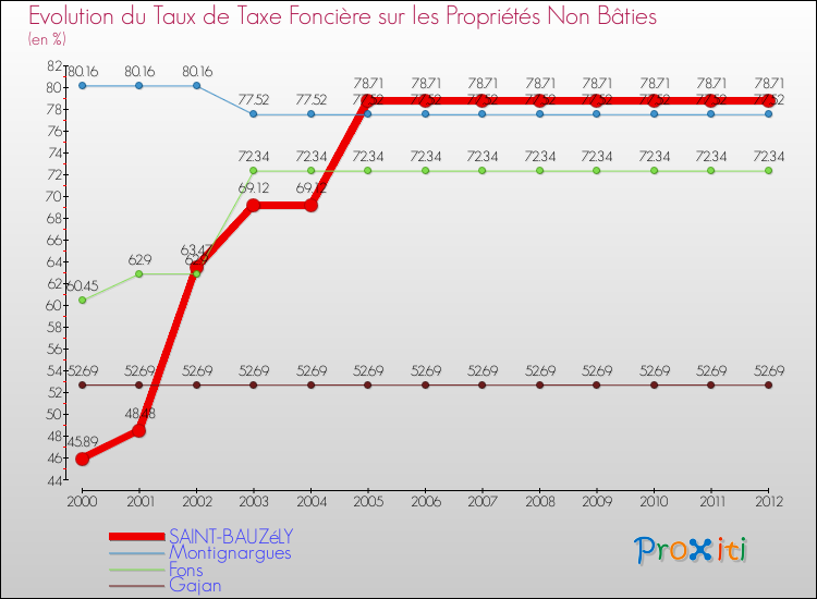 Evolution du taux de la taxe foncière sur les immeubles et terrains non batis pour SAINT-BAUZéLY et les communes proches de 2000 à 2012 Comparaison des taux de la taxe foncière sur les immeubles et terrains non batis pour SAINT-BAUZéLY et les communes voisines de 2000 à 2012