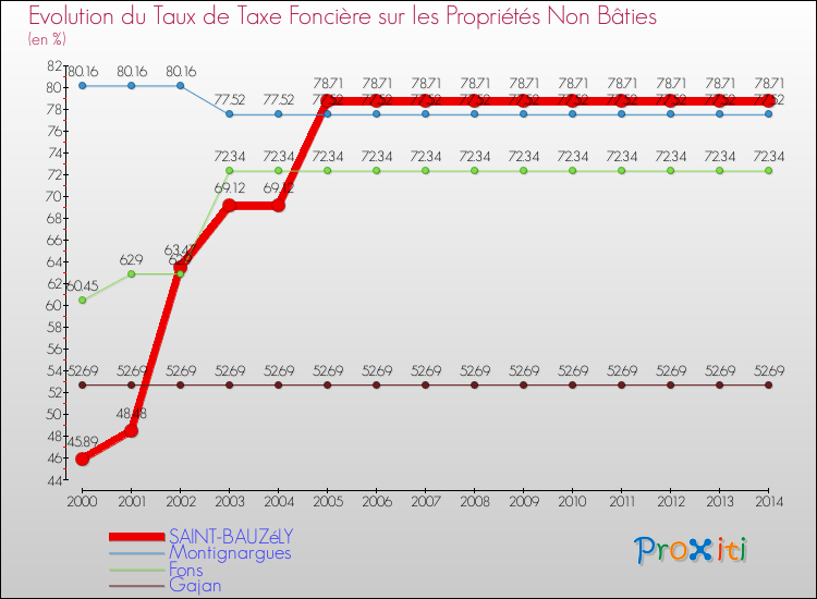 Evolution du taux de la taxe foncière sur les immeubles et terrains non batis pour SAINT-BAUZéLY et les communes proches de 2000 à 2014 Comparaison des taux de la taxe foncière sur les immeubles et terrains non batis pour SAINT-BAUZéLY et les communes voisines de 2000 à 2014