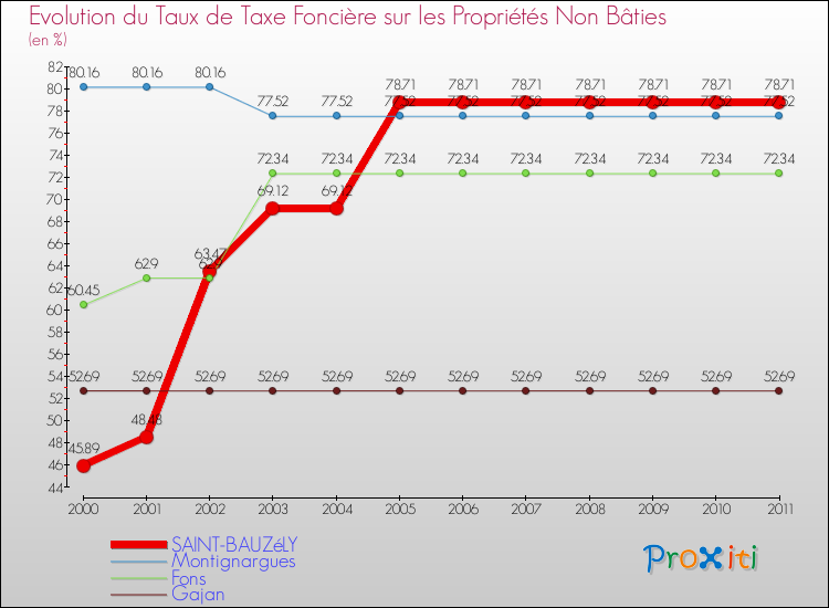 Evolution du taux de la taxe foncière sur les immeubles et terrains non batis pour SAINT-BAUZéLY et les communes proches Comparaison des taux de la taxe foncière sur les immeubles et terrains non batis pour SAINT-BAUZéLY et les communes voisines