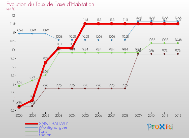 Evolution du taux de la taxe d'habitation pour SAINT-BAUZéLY et les communes proches Comparaison des taux de la taxe d'habitation pour SAINT-BAUZéLY et les communes voisines