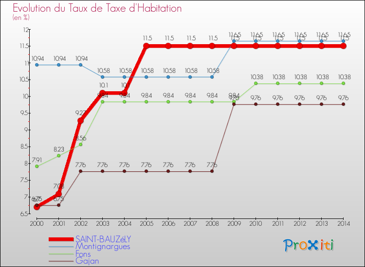 Evolution du taux de la taxe d'habitation pour SAINT-BAUZéLY et les communes proches de 2000 à 2014 Comparaison des taux de la taxe d'habitation pour SAINT-BAUZéLY et les communes voisines de 2000 à 2014