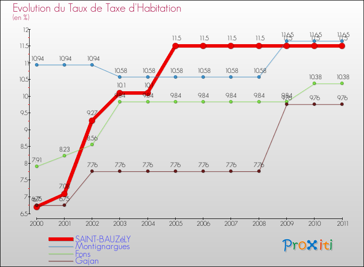 Evolution du taux de la taxe d'habitation pour SAINT-BAUZéLY et les communes proches Comparaison des taux de la taxe d'habitation pour SAINT-BAUZéLY et les communes voisines