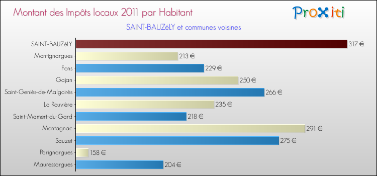 Montant des impôts locaux par Habitant pour SAINT-BAUZéLY et les communes proches Comparaison des impôts locaux par habitant pour SAINT-BAUZéLY et les communes voisines