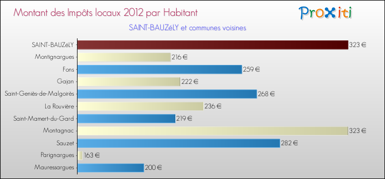 Montant des impôts locaux par Habitant pour SAINT-BAUZéLY et les communes proches Comparaison des impôts locaux par habitant pour SAINT-BAUZéLY et les communes voisines