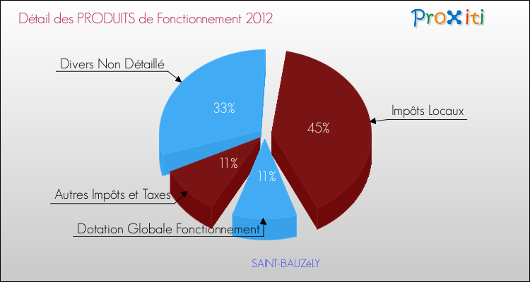 Décomposition du Budget de Fonctionnement 2012 de la commune de SAINT-BAUZéLY Budget de Fonctionnement 2012 pour la commune de SAINT-BAUZéLY