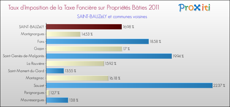 Taux d'imposition de la taxe foncière sur le bati 2011 pour SAINT-BAUZéLY et les communes proches Comparaison des taux d'imposition de la taxe foncière sur le bati 2011 pour SAINT-BAUZéLY et les communes voisines